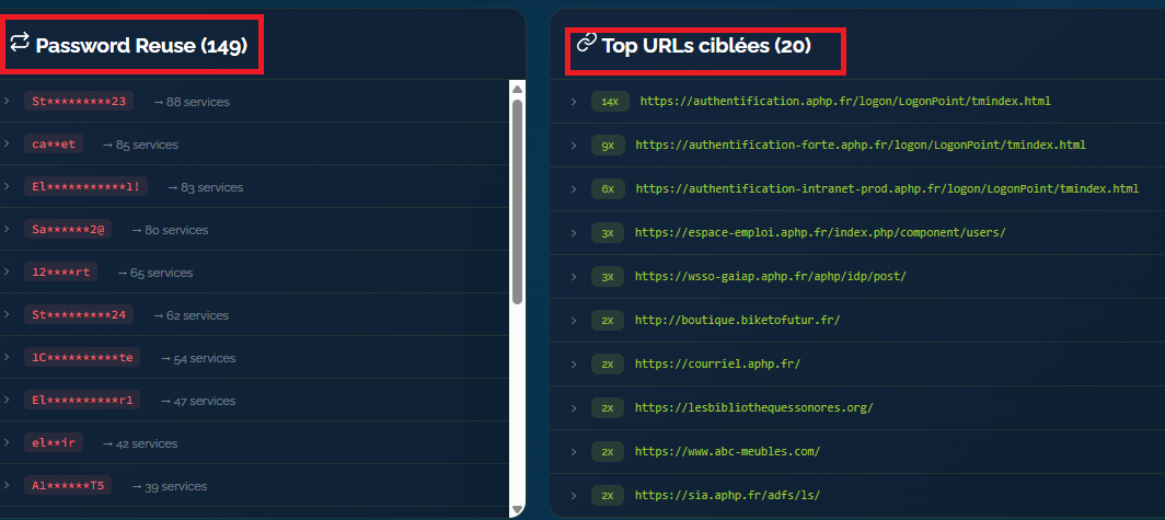 Domain Intelligence — Password Reuse et Top URLs ciblées